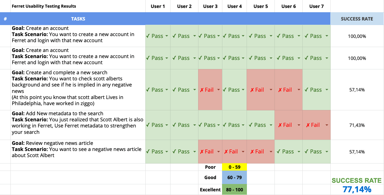 Ferret Usability Testings Results